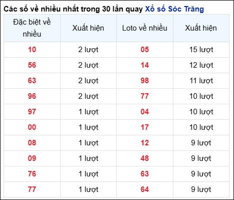 Những cặp số về nhiều của đài STR trong 30 lần quay