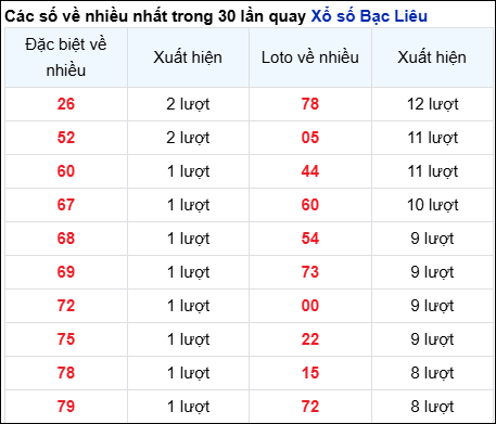 Những cặp số về nhiều của đài BL trong 30 lần quay