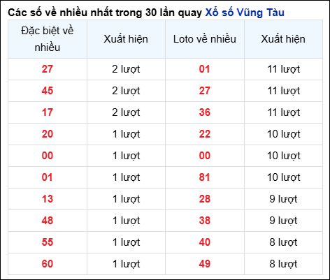 Những cặp số về nhiều của đài Bà Rịa trong 30 lần quay