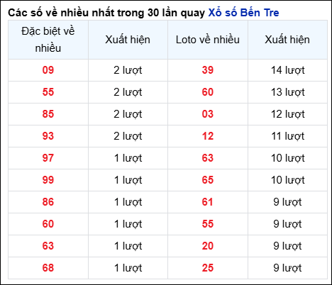 Những cặp số về nhiều của đài BT trong 30 lần quay trước 14/1