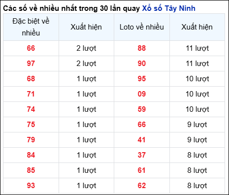 Những cặp số về nhiều của đài Tây Ninh trong 30 lần quay