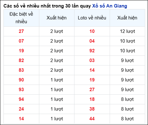 Những cặp số về nhiều của đài An Giang trong 30 lần quay