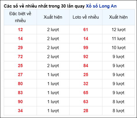 Những cặp số về nhiều của đài Long An trong 30 lần quay