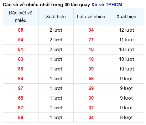 Những cặp số về nhiều của đài thành phố trong 30 lần quay