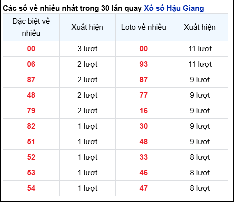 Những cặp số về nhiều của đài Hậu Giang trong 30 lần quay