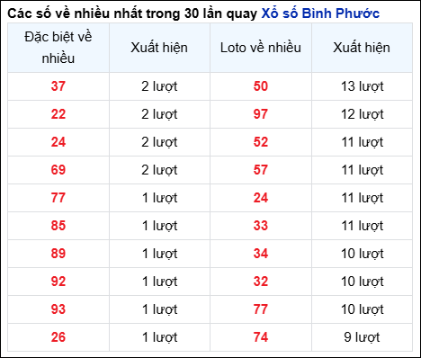 Những cặp số về nhiều của đài BP trong 30 lần quay