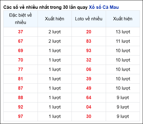 Những cặp số về nhiều của đài trong 30 lần quay trước 20/1