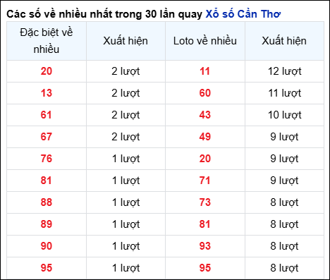 Những cặp số về nhiều của đài CTHO trong 30 lần quay