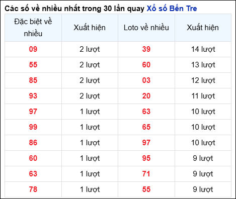 Những cặp số về nhiều của đài BT trong 30 lần quay trước 21/1