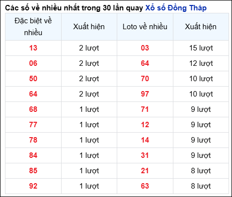 Những cặp số về nhiều của đài Đồng Tháp trong 30 lần quay