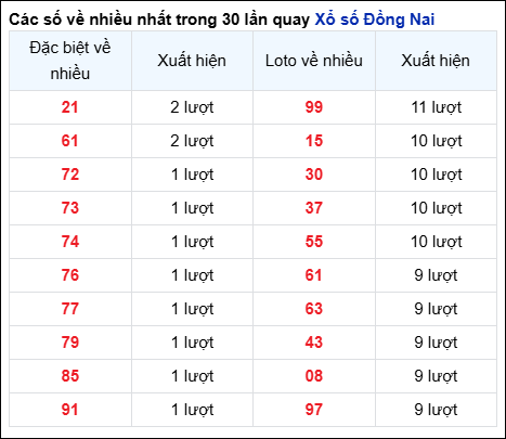 Những cặp số về nhiều của đài trong 30 lần quay gần nhất