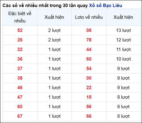 Những cặp số về nhiều của đài BL trong 30 lần quay