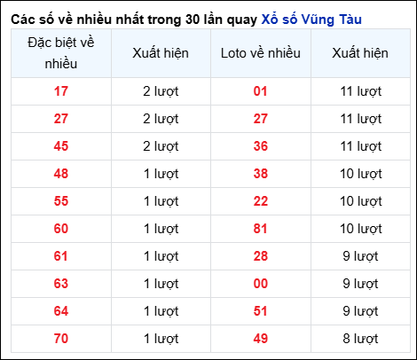 Những cặp số về nhiều của đài Bà Rịa trong 30 lần quay