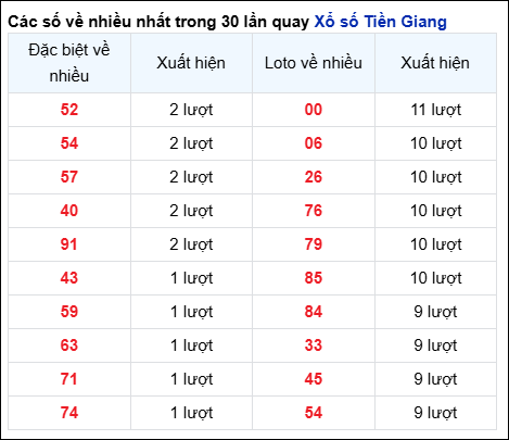 Những cặp số về nhiều của đài Tiền Giang trong 30 lần quay