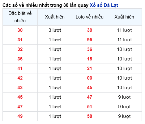 Những cặp số về nhiều của đài Đà Lạt trong 30 lần quay đến 26/1