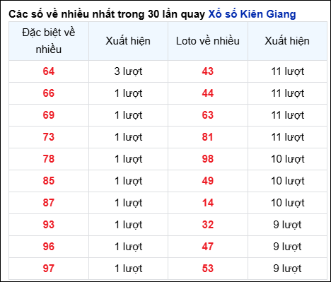 Những cặp số về nhiều của đài Kiên Giang trong 30 lần quay