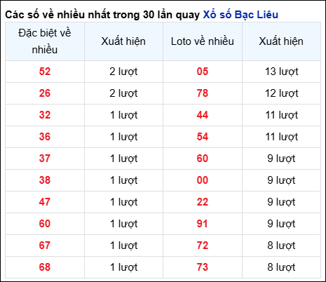 Những cặp số về nhiều của đài BL trong 30 lần quay