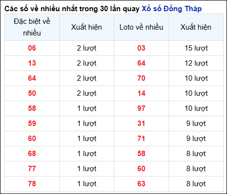 Những cặp số về nhiều của đài Đồng Tháp trong 30 lần quay