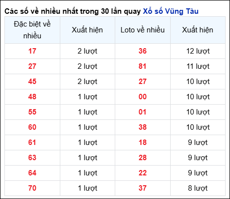 Những cặp số về nhiều của đài Bà Rịa trong 30 lần quay