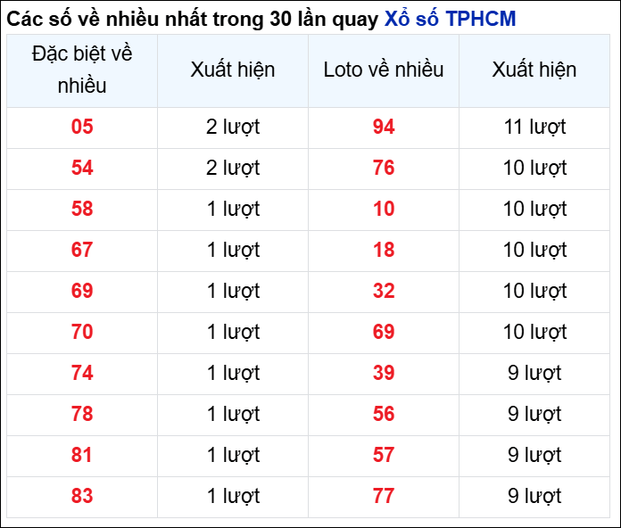 Những cặp số về nhiều đài thành phố trong 30 lần quay trước 27/1