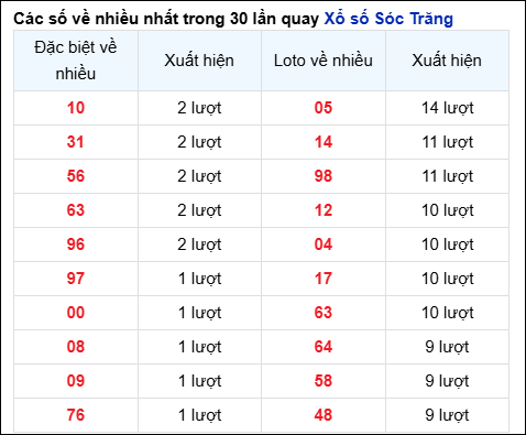 Những cặp số về nhiều của đài STR trong 30 lần quay