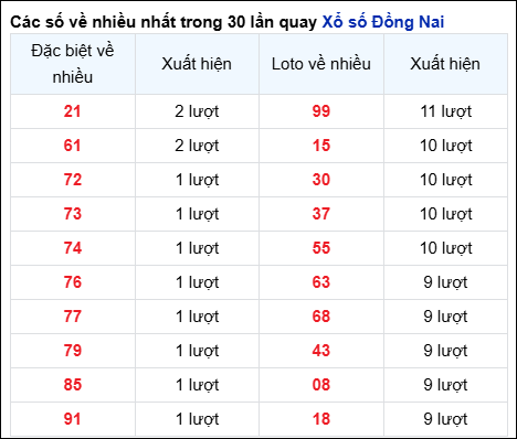 Những cặp số về nhiều của đài trong 30 lần quay gần nhất