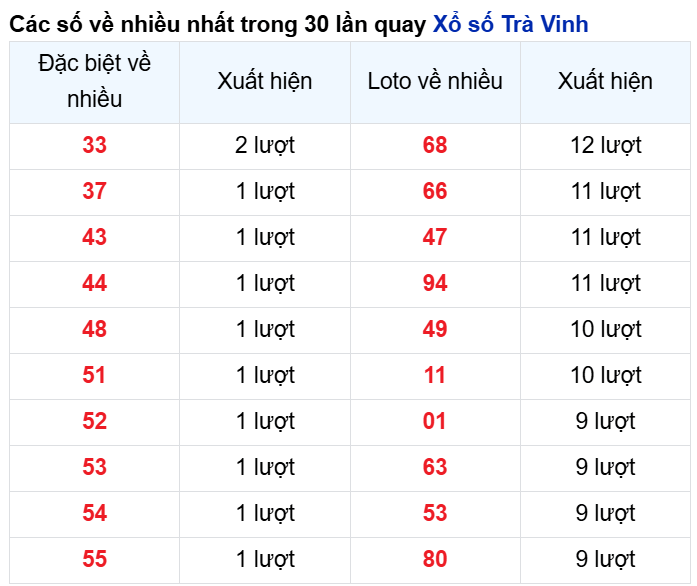 Những cặp số về nhiều của đài Trà Vinh trong 30 lần quay