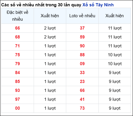 Những cặp số về nhiều của đài Tây Ninh trong 30 lần quay