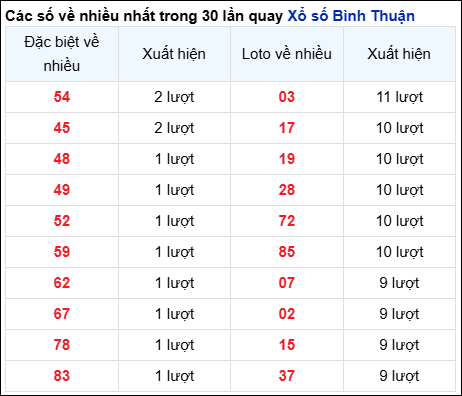 Những cặp số về nhiều của đài Bình Thuận trong 30 lần quay