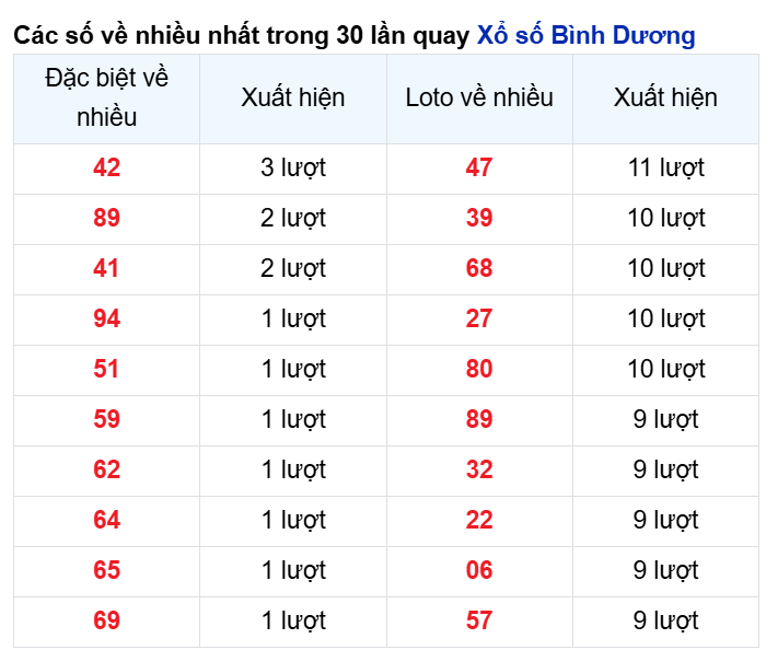 Những cặp số về nhiều của đài Bình Dương trong 30 lần quay