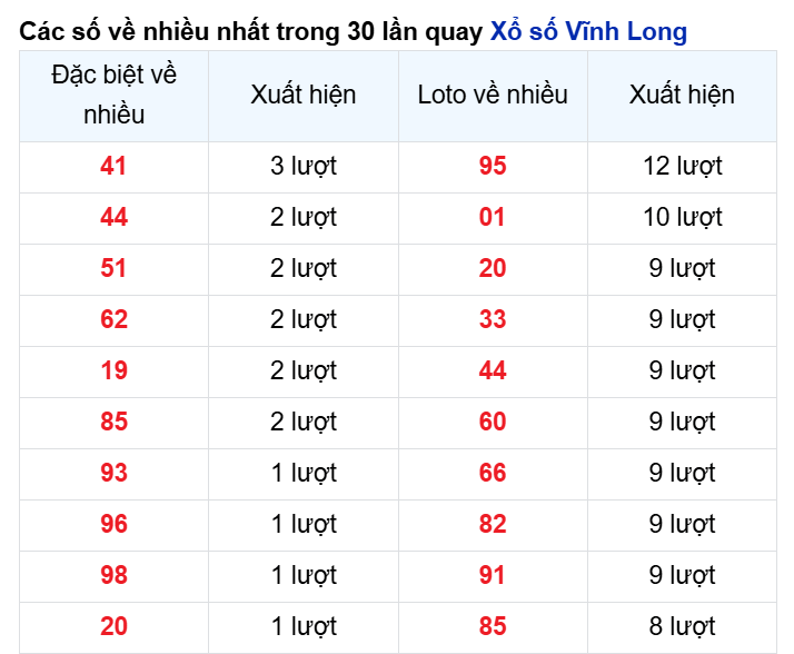 Những cặp số về nhiều của đài Vĩnh Long trong 30 lần quay