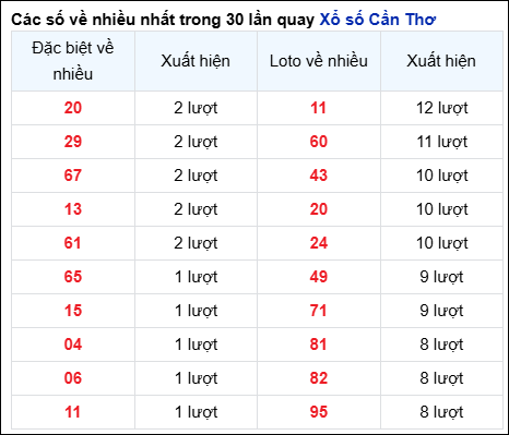  Những cặp số về nhiều của đài CTHO trong 30 lần quay