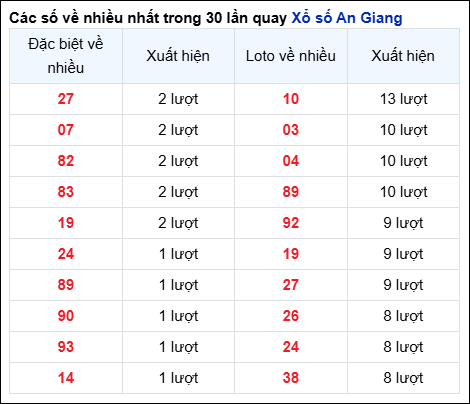 Những cặp số về nhiều của đài An Giang trong 30 lần quay