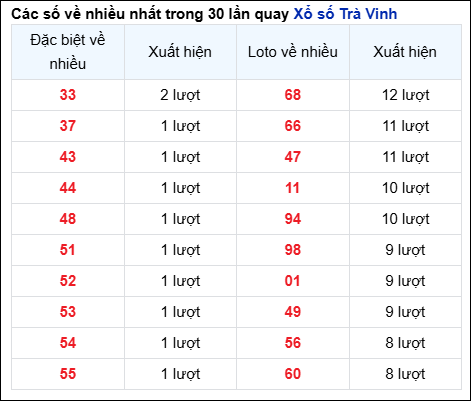 Những cặp số về nhiều của đài Trà Vinh trong 30 lần quay