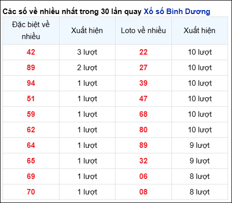 Những cặp số về nhiều của đài Bình Dương trong 30 lần quay