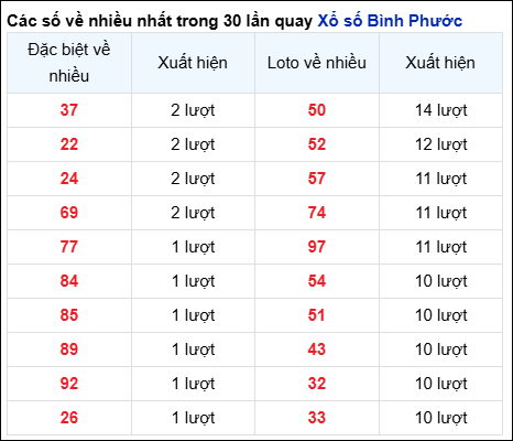 Những cặp số về nhiều của đài BP trong 30 lần quay