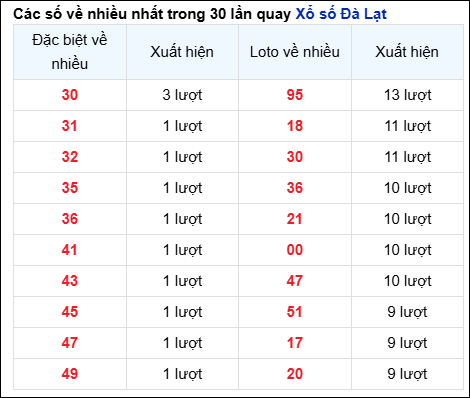 Những cặp số về nhiều của đài Đà Lạt trong 30 lần quay đến 9/2