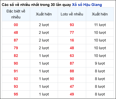 Những cặp số về nhiều của đài Hậu Giang trong 30 lần quay