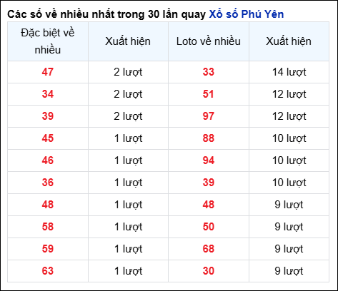 Những cặp số về nhiều của đài Đồng Tháp trong 30 lần quay