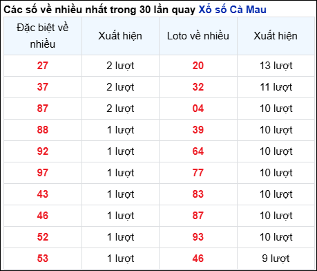 Những cặp số về nhiều của đài trong 30 lần quay trước 10/2