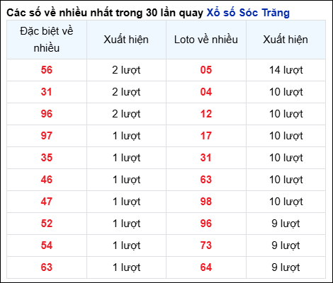 Những cặp số về nhiều của đài STR trong 30 lần quay