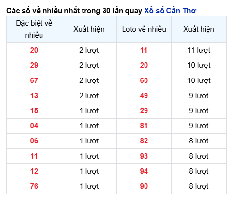 Những cặp số về nhiều của đài CTHO trong 30 lần quay