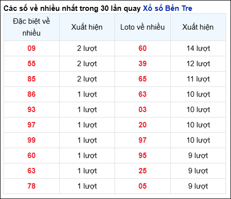 Những cặp số về nhiều của đài BT trong 30 lần quay trước 11/2