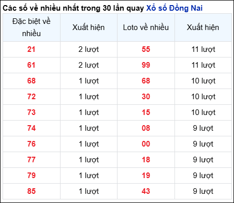 Những cặp số về nhiều của đài trong 30 lần quay gần nhất