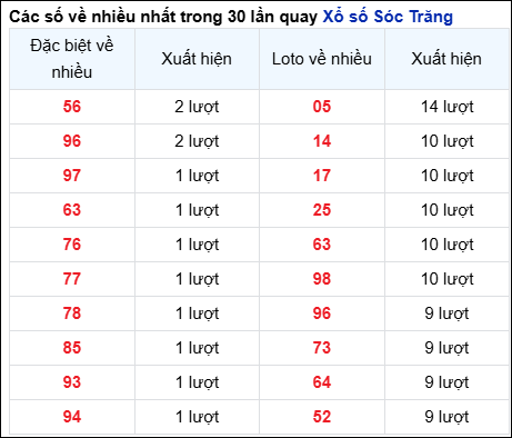 Những cặp số về nhiều của đài STR trong 30 lần quay