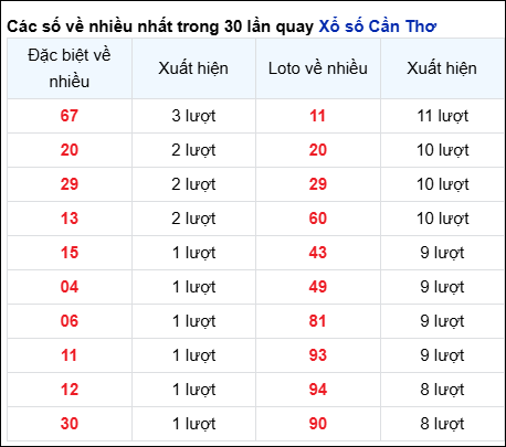 Những cặp số về nhiều của đài CTHO trong 30 lần quay