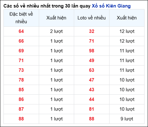 Những cặp số về nhiều của đài Kiên Giang trong 30 lần quay