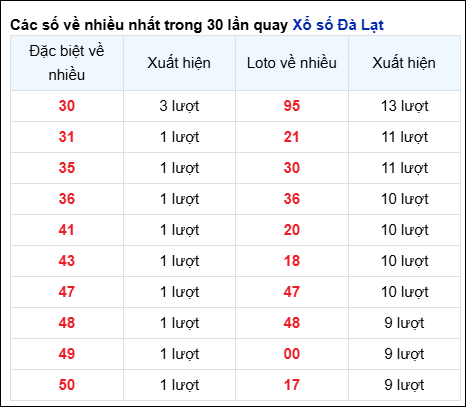 Những cặp số về nhiều của đài Đà Lạt trong 30 lần quay đến 23/2