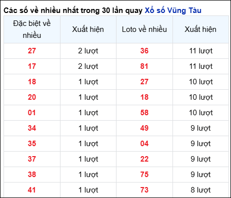 Những cặp số về nhiều của đài Bà Rịa trong 30 lần quay