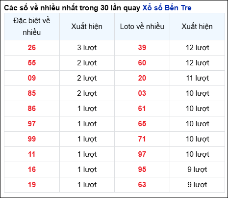 Những cặp số về nhiều của đài BT trong 30 lần quay trước 25/2